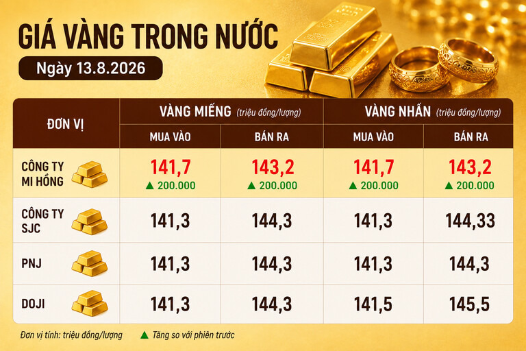 Bảng giá vàng Mi Hồng, SJC, PNJ, DOJI tại TPHCM ngày 13.8. Ảnh có sự hỗ trợ của AI