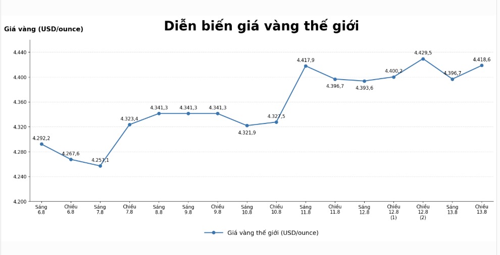 Diễn biến giá vàng thế giới những phiên giao dịch gần đây. Biểu đồ: AI