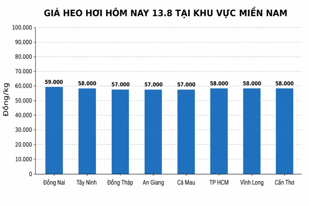 Giá heo hơi hôm nay 13.8 tại khu vực miền Nam. Đồ họa sử dụng AI