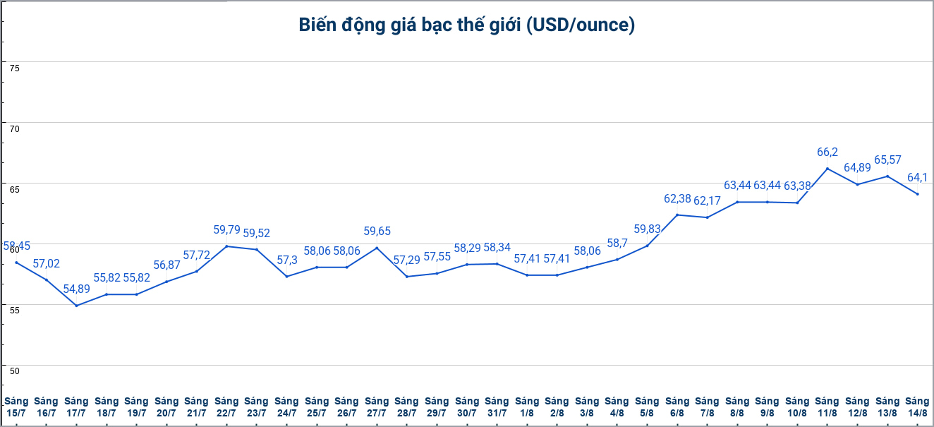 Diễn biến giá bạc thế giới những phiên gần đây. Biểu đồ: Phương Anh 