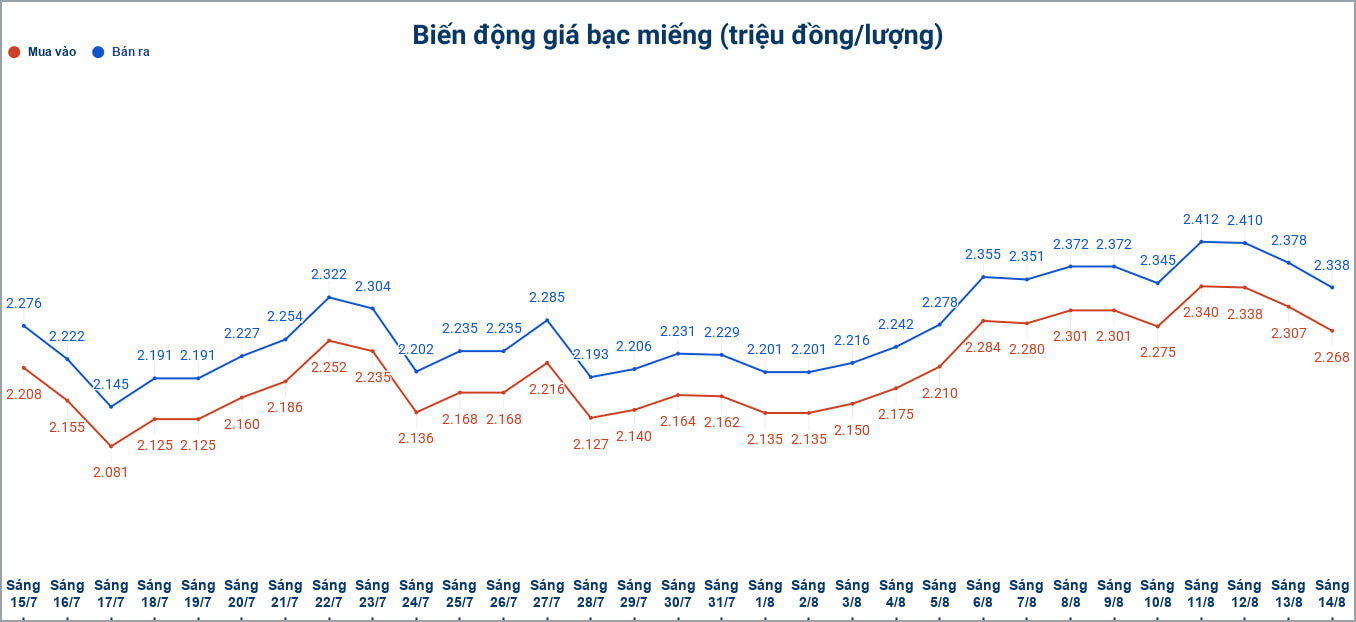 Biến động giá bạc trong nước những phiên gần đây. Biểu đồ: Phương Anh 