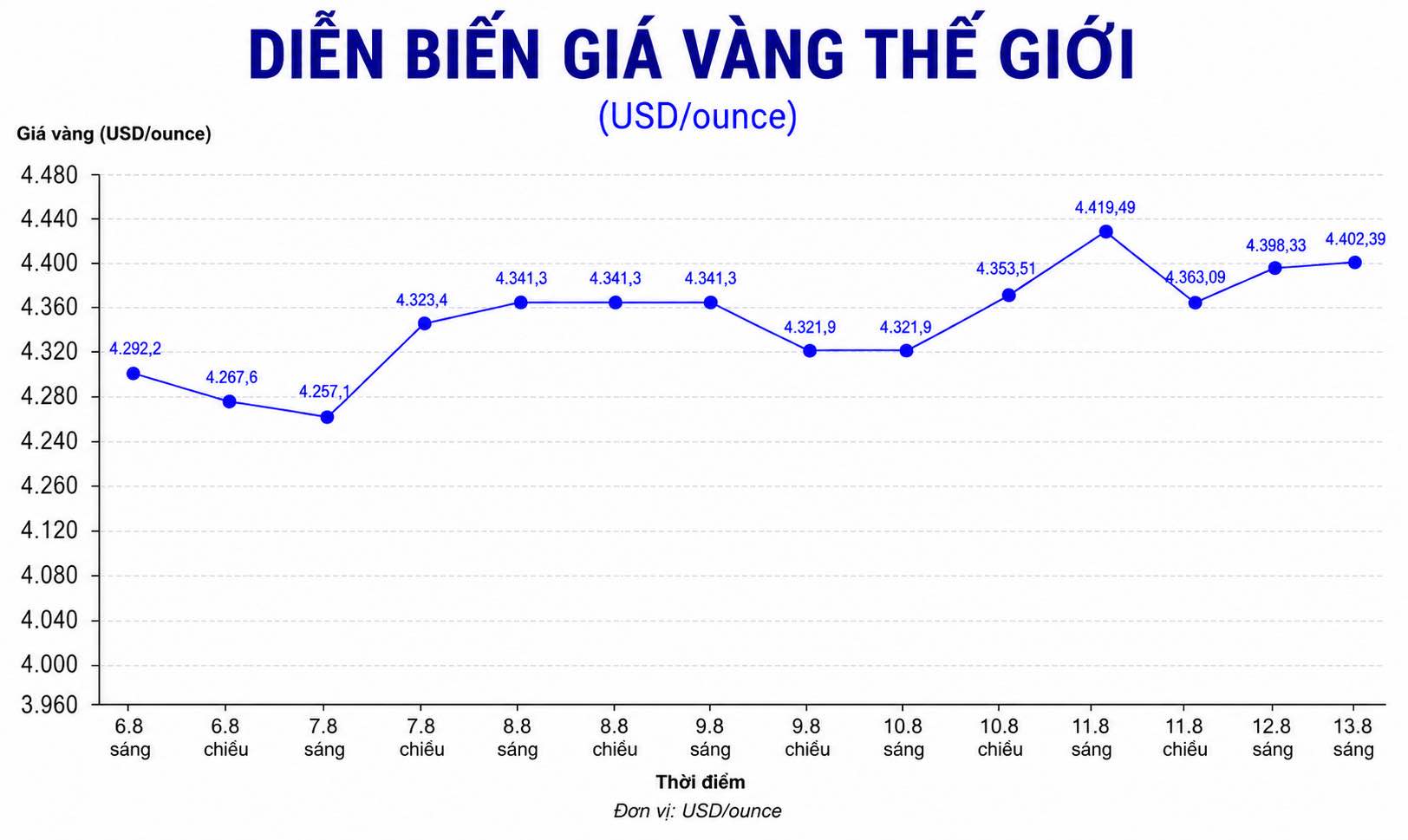 Diễn biến giá vàng thế giới những phiên giao dịch gần đây. Biểu đồ: AI
