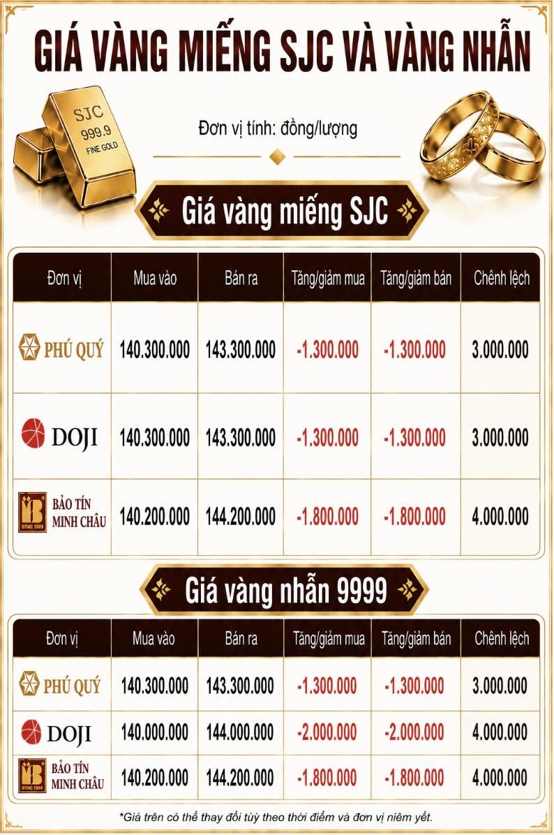 Giá vàng miếng SJC và nhẫn trơn tại một số đơn vị kinh doanh. Đơn vị: đồng/lượng. Đồ họa: AI