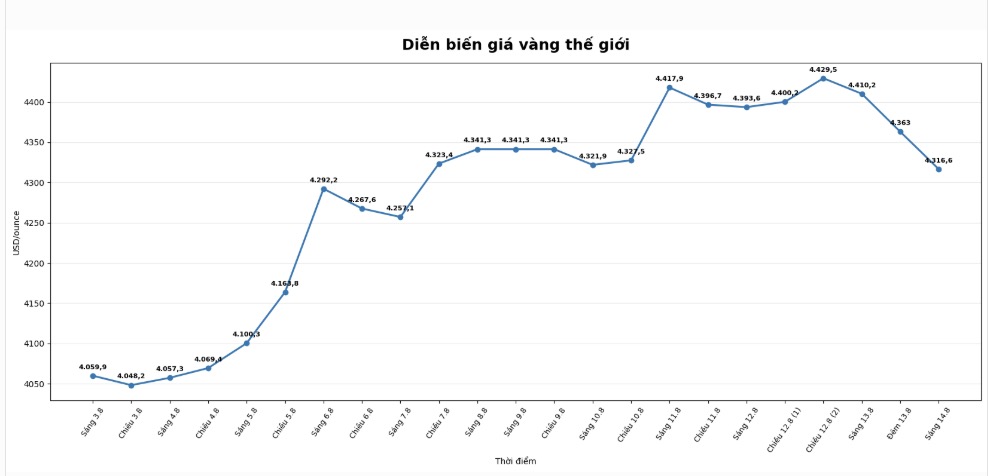 Diễn biến giá vàng thế giới những phiên giao dịch gần đây. Biểu đồ: AI