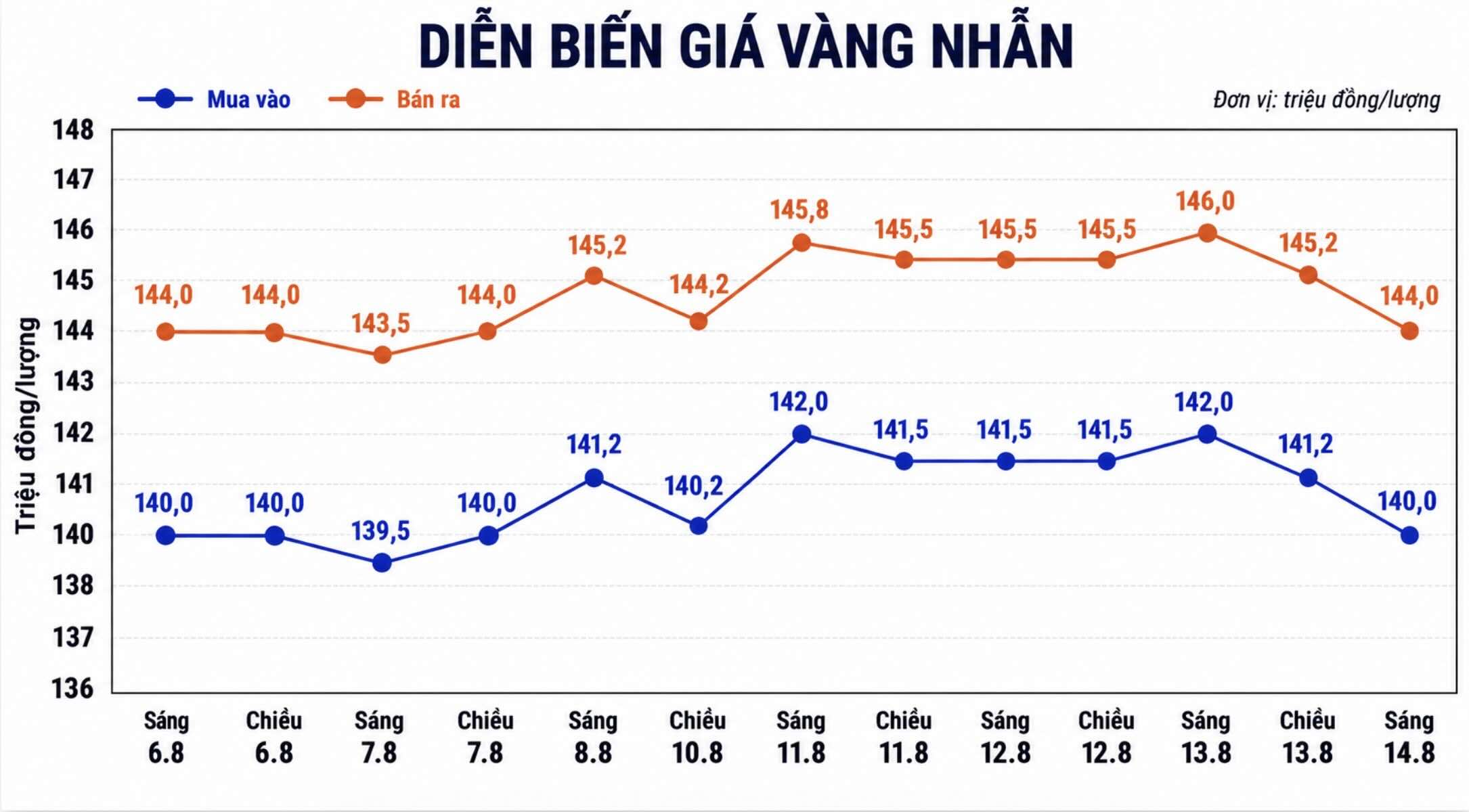 Diễn biến giá vàng nhẫn những phiên giao dịch gần đây. Biểu đồ: AI