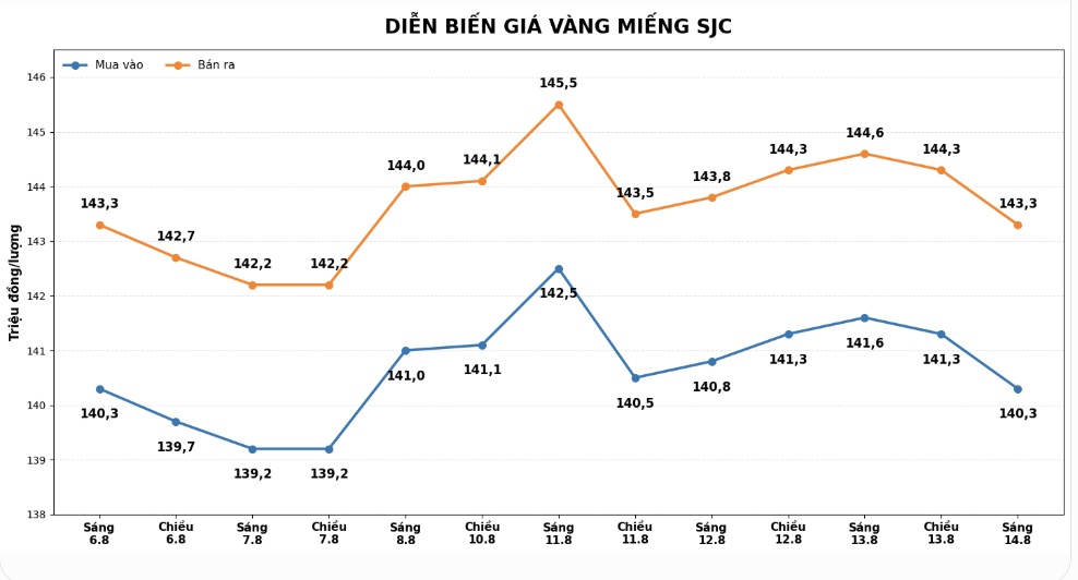 Diễn biến giá vàng SJC những phiên giao dịch gần đây. Biểu đồ: AI