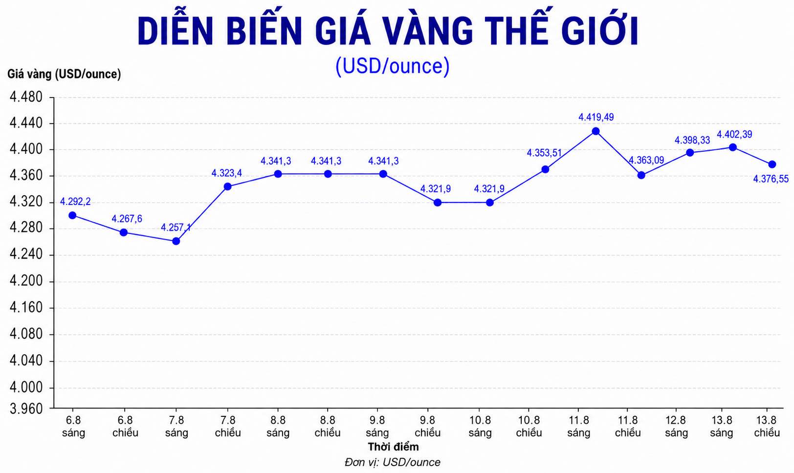 Diễn biến giá vàng thế giới trong những phiên giao dịch gần đây. Biểu đồ: AI