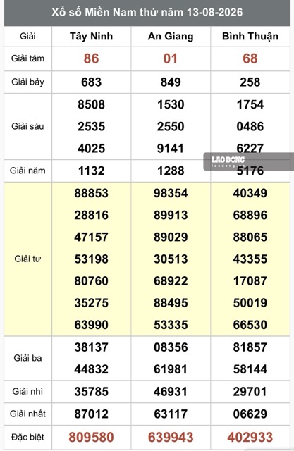 Kết quả xổ số miền Nam. Ảnh: Hương Sơn