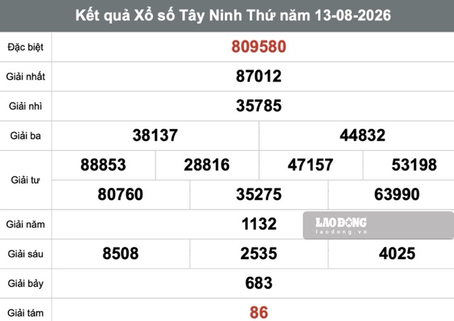 Kết quả xổ số Tây Ninh hôm nay 13.8. Ảnh: Thế Toàn 