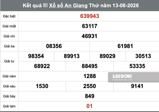 Kết quả xổ số An Giang hôm nay 13.8. Ảnh: Thế Toàn