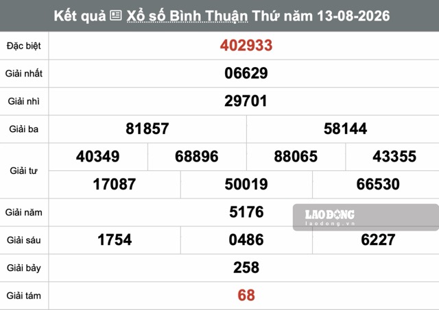Kết quả xổ số Bình Thuận hôm nay 13.8. Ảnh: Thế Toàn