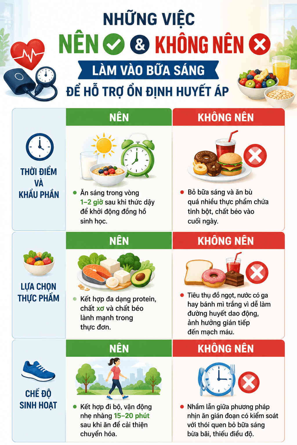 Infographic: Những việc Nên và Không nên làm vào bữa sáng để hỗ trợ ổn định huyết áp. Đồ họa: AI