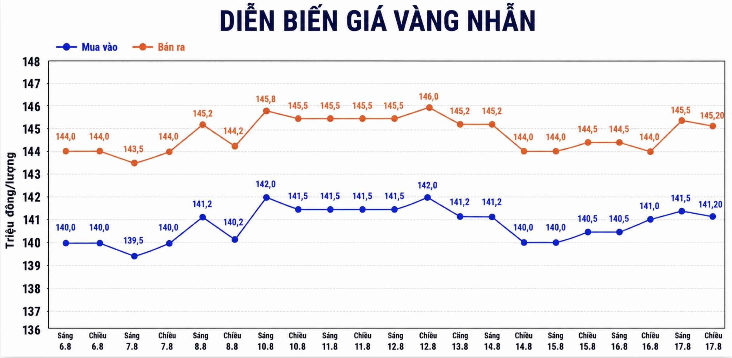 Giá vàng nhẫn trơn tại một số đơn vị kinh doanh. Đơn vị: đồng/lượng. Biểu đồ: AI