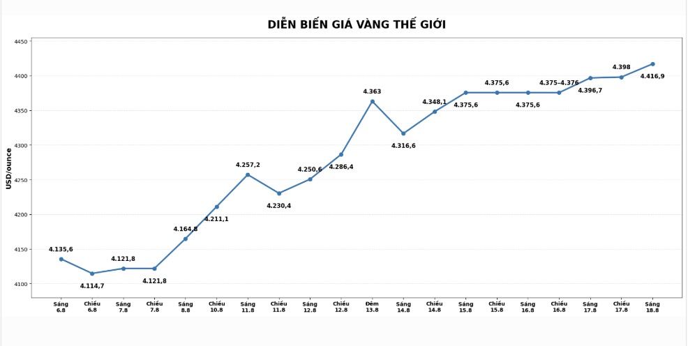 Diễn biến giá vàng thế giới những phiên giao dịch gần đây. Biểu đồ: AI