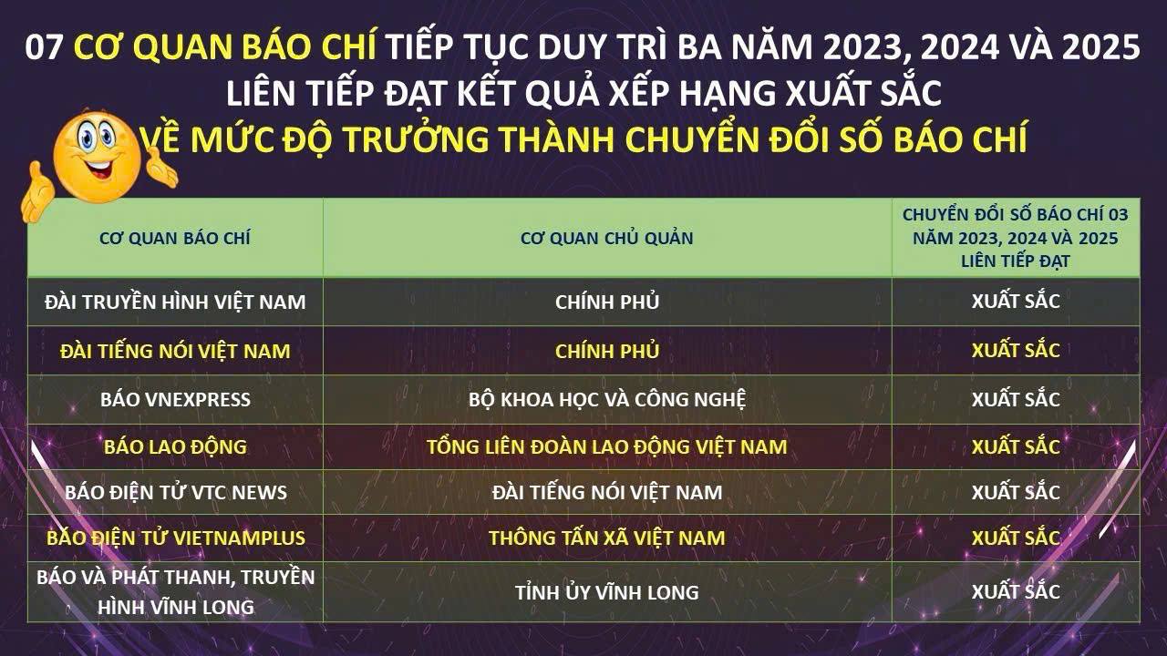 Lao Dong Newspaper is 1 of 7 central press agencies maintaining 3 consecutive years of achieving the "Excellent" level in press digital transformation. Graphics: VAN THANG