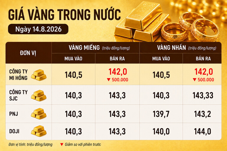 Bảng giá vàng Mi Hồng, SJC, PNJ, DOJI tại TPHCM ngày 14.8. Ảnh có sự hỗ trợ của AI