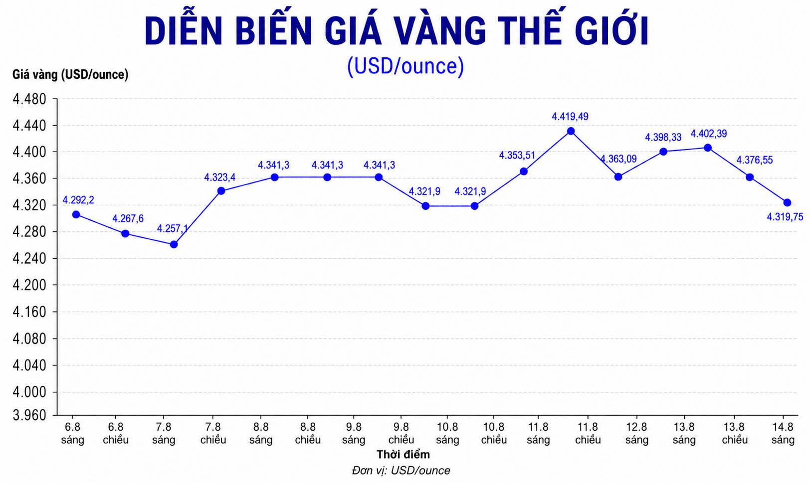 Diễn biến giá vàng thế giới trong những phiên giao dịch gần đây. Biểu đồ: AI