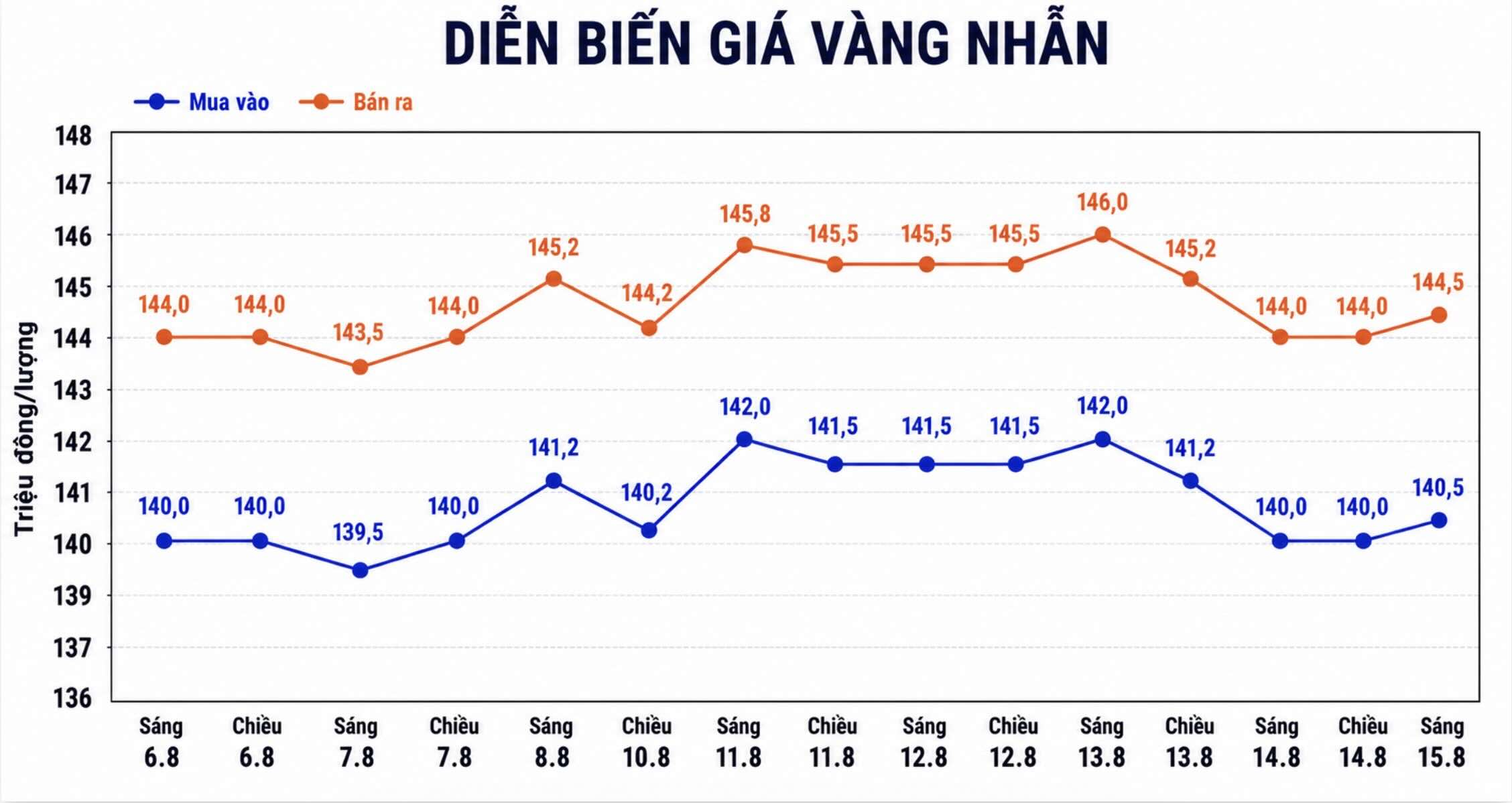 Diễn biến giá vàng nhẫn những phiên giao dịch gần đây. Biểu đồ: AI