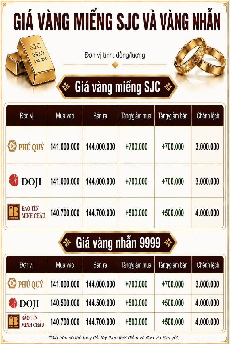 Giá vàng miếng SJC và nhẫn trơn tại một số đơn vị kinh doanh. Đơn vị: đồng/lượng. Đồ họa: AI