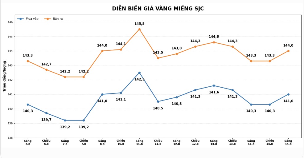 Diễn biến giá vàng SJC những phiên giao dịch gần đây. Biểu đồ: AI