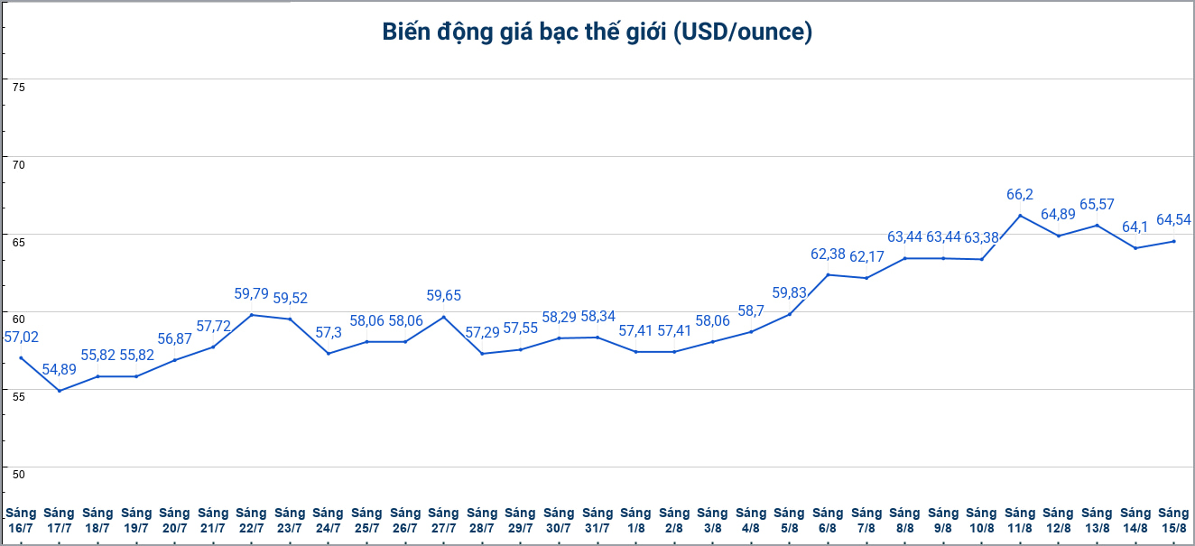 Diễn biến giá bạc thế giới những phiên gần đây. Biểu đồ: Phương Anh