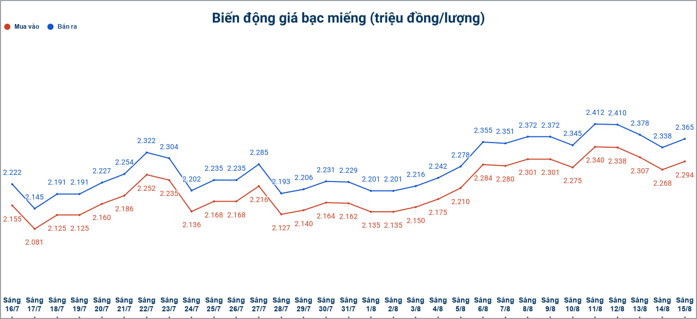 Biến động giá bạc trong nước những phiên gần đây. Biểu đồ: Phương Anh