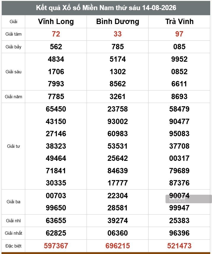 Kết quả xổ số miền Nam. Ảnh: Thế Toàn