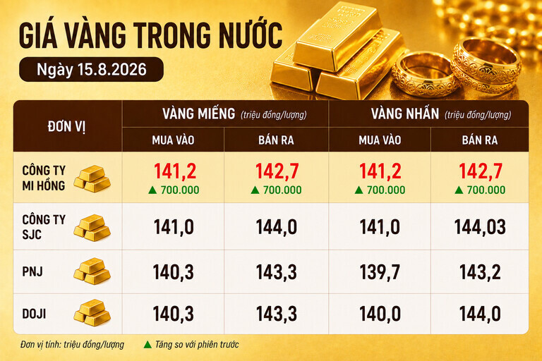 Bảng giá vàng Mi Hồng, SJC, PNJ, DOJI tại TPHCM ngày 15.8. Ảnh có sự hỗ trợ của AI