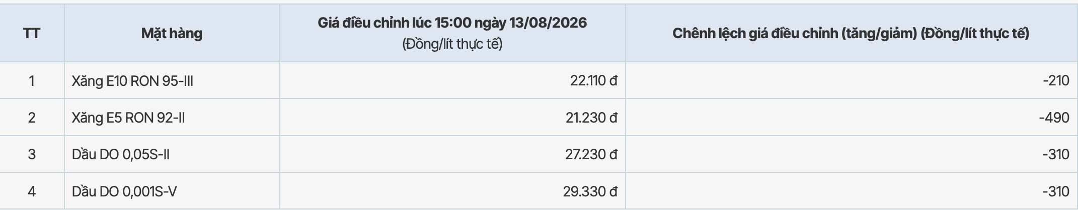 Giá xăng dầu tại hệ thống PVOIL sau kì điều chỉnh tăng từ 15h ngày 13.8.2026. Bảng: PVOIL 