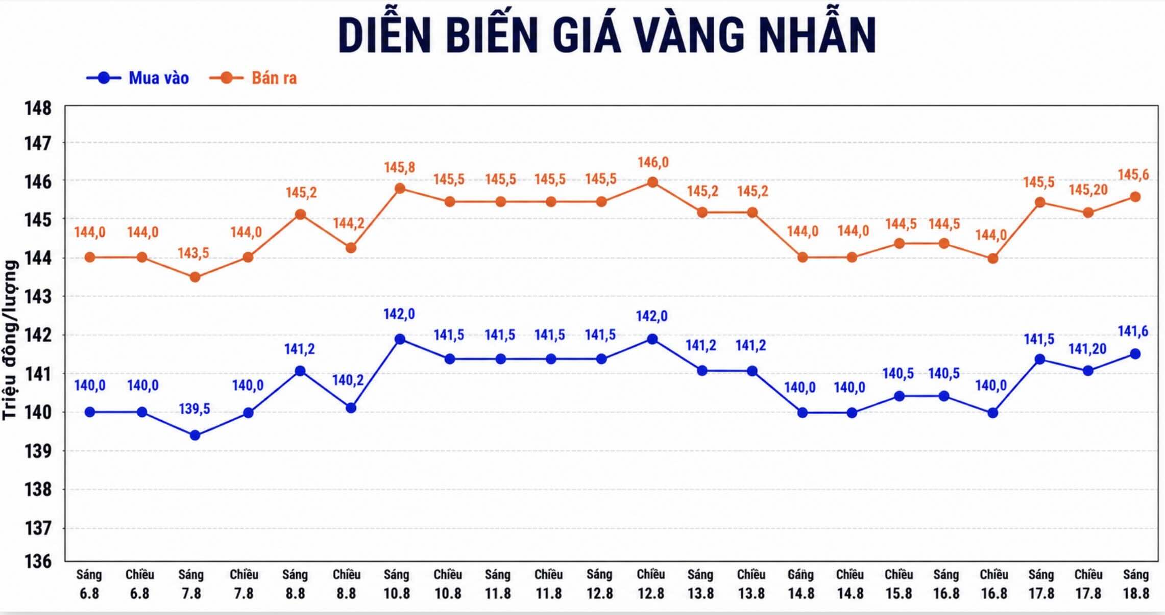 Diễn biến giá vàng nhẫn những phiên giao dịch gần đây. Biểu đồ: AI