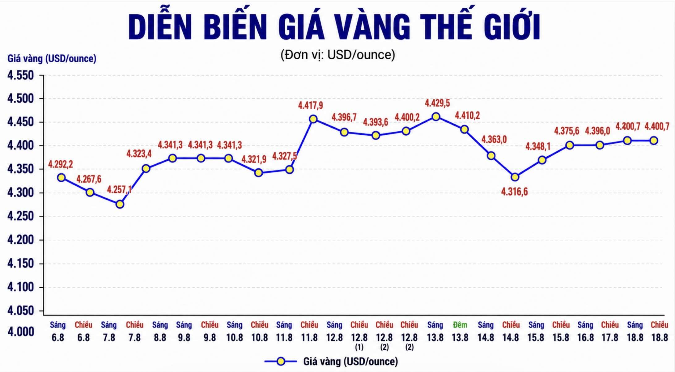 Diễn biến giá vàng thế giới những phiên giao dịch gần đây. Biểu đồ: AI