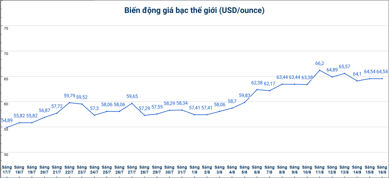 Diễn biến giá bạc thế giới những phiên gần đây. Biểu đồ: Phương Anh