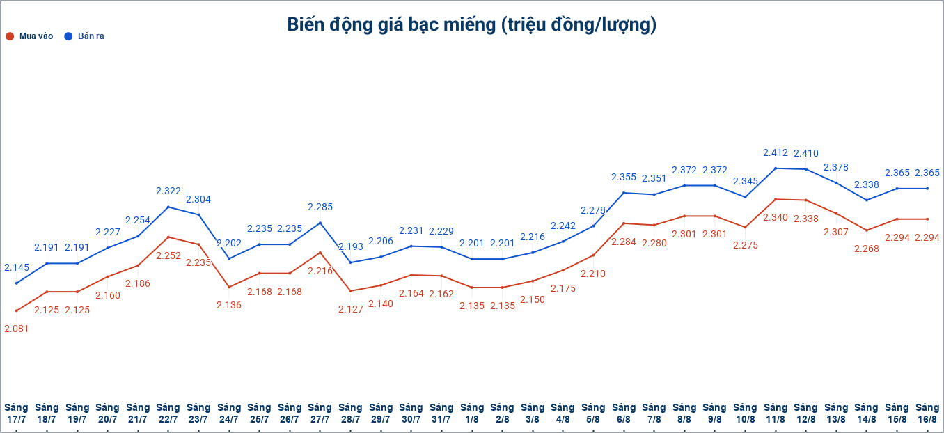 Biến động giá bạc trong nước những phiên gần đây. Biểu đồ: Phương Anh