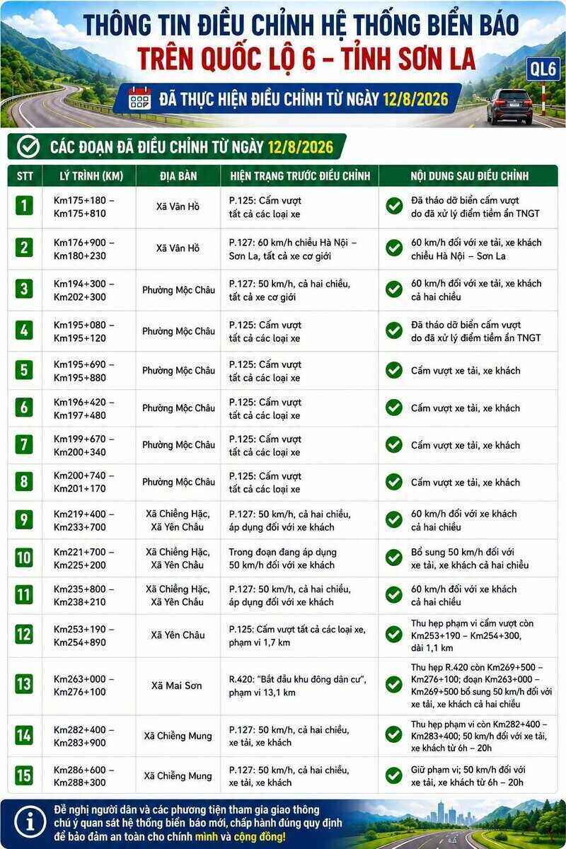 Thông báo điều chỉnh hệ thống biển báo giao thông trên tuyến Quốc lộ 6 thuộc địa bàn tỉnh Sơn La. Ảnh: Theo Phòng Cảnh sát Giao thông - Công an tỉnh Sơn La