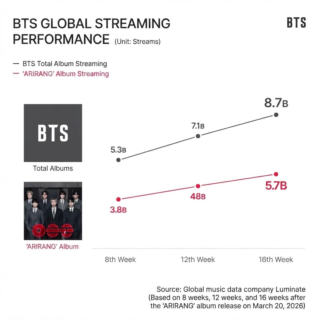 Biểu đồ thể hiện thành tích phát trực tuyến toàn cầu của BTS và album “Arirang“. Ảnh tạo bởi Gemini AI