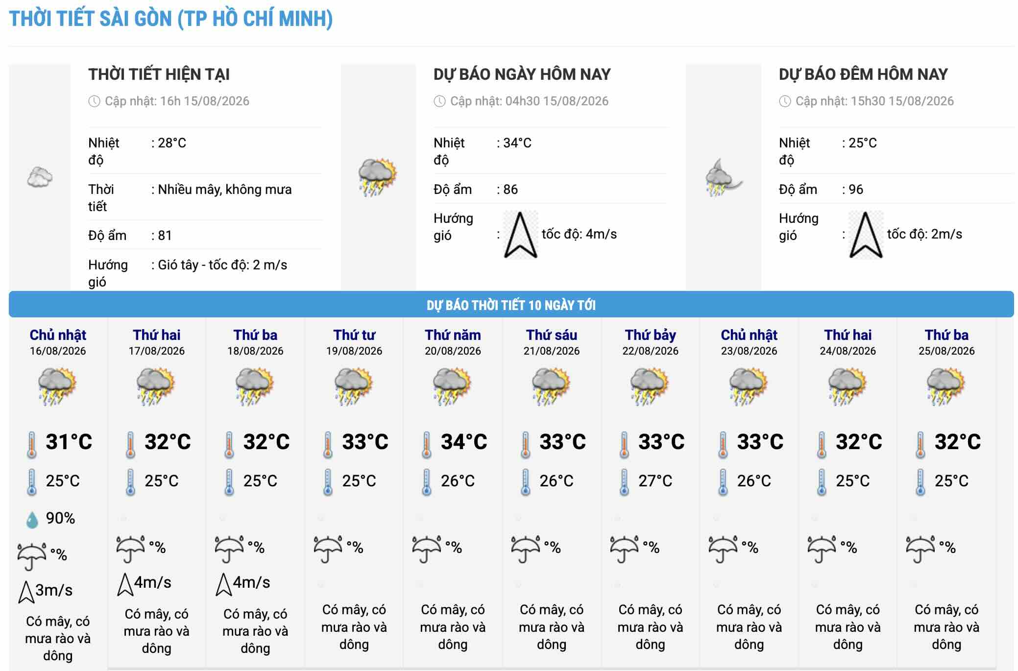 Biểu đồ nhiệt trong 10 ngày tới ở phường Sài Gòn, TPHCM cập nhật vào 16 giờ ngày 15.8. Ảnh: Trung tâm Dự báo Khí tượng Thủy văn Quốc gia