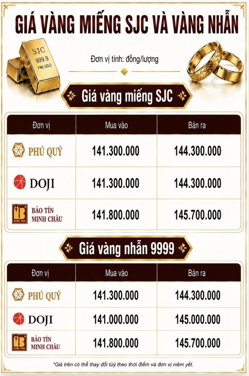 Giá vàng miếng SJC và nhẫn trơn tại một số đơn vị kinh doanh. Đơn vị: đồng/lượng. Bảng: AI