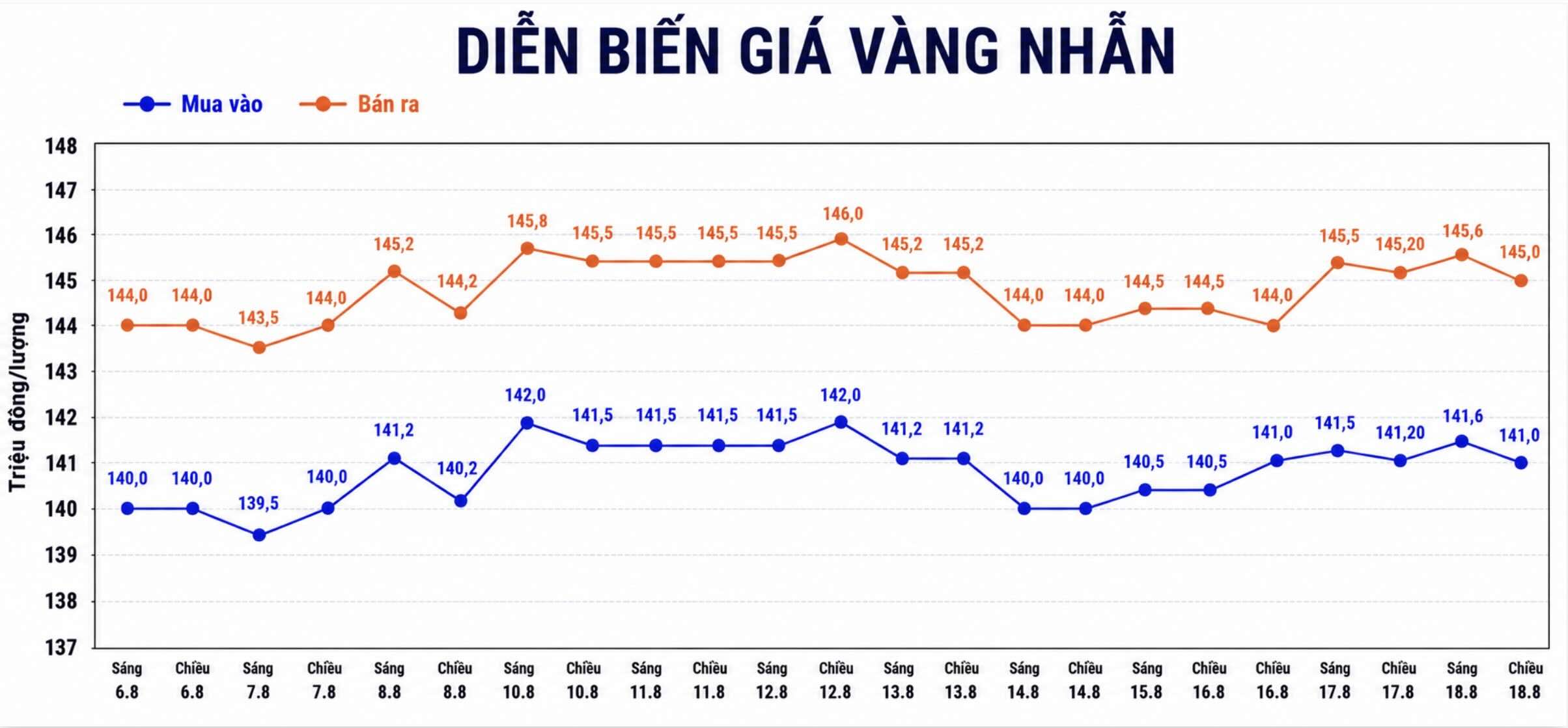 Giá vàng nhẫn trơn tại một số đơn vị kinh doanh. Đơn vị: đồng/lượng. Biểu đồ: AI