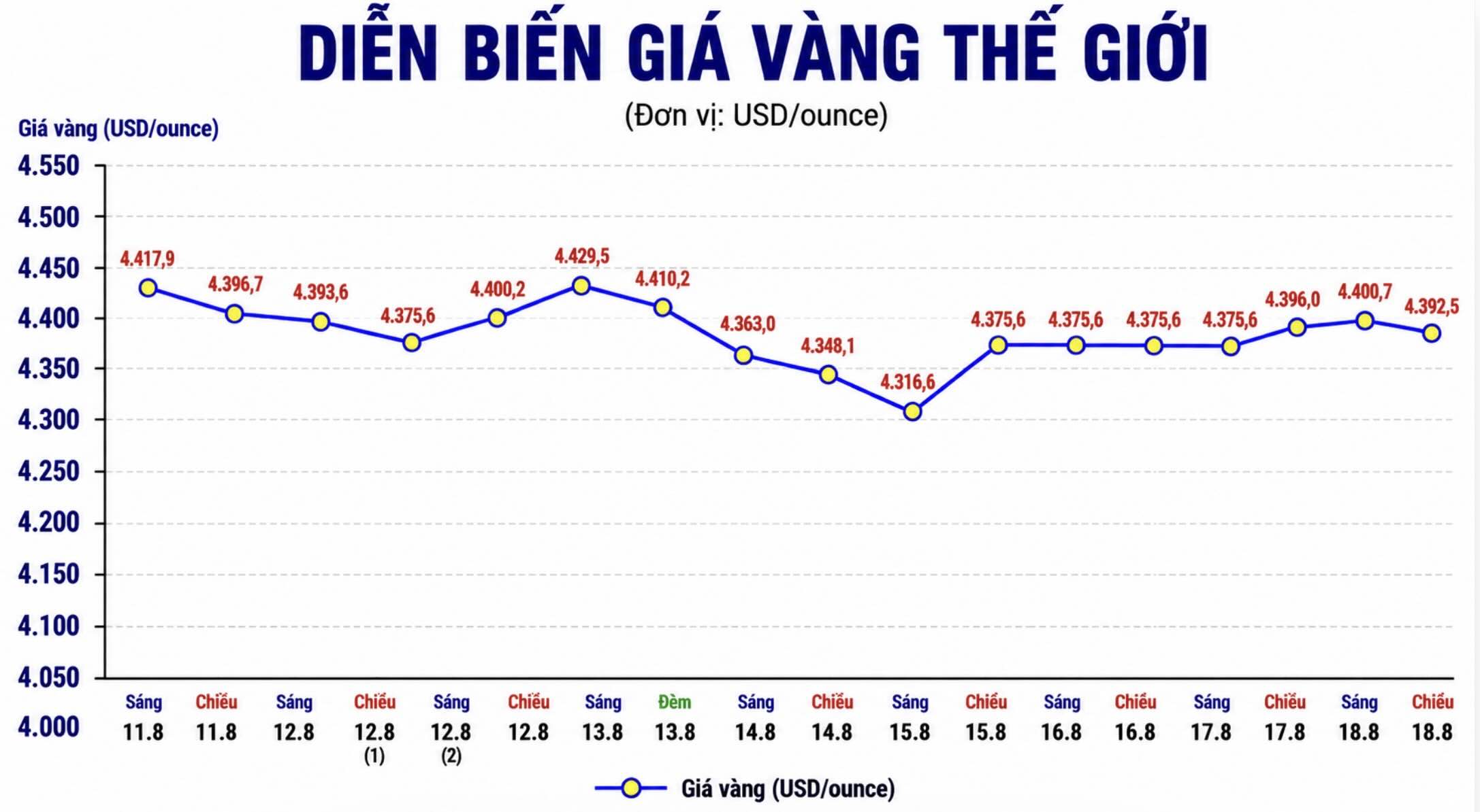 Diễn biến giá vàng thế giới những phiên giao dịch gần đây. Biểu đồ: AI