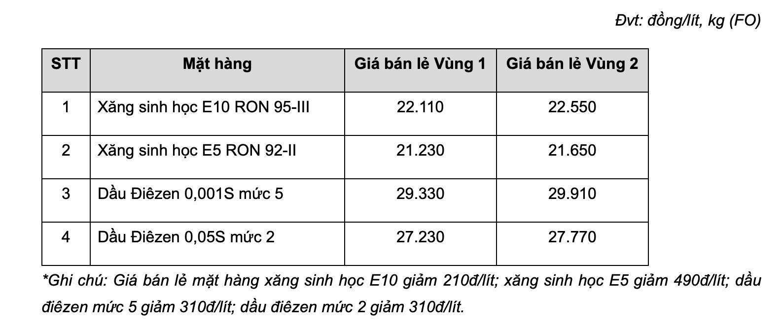 Giá xăng dầu bán lẻ hôm nay 16.8 tại MIPEC. Bảng: MIPEC
