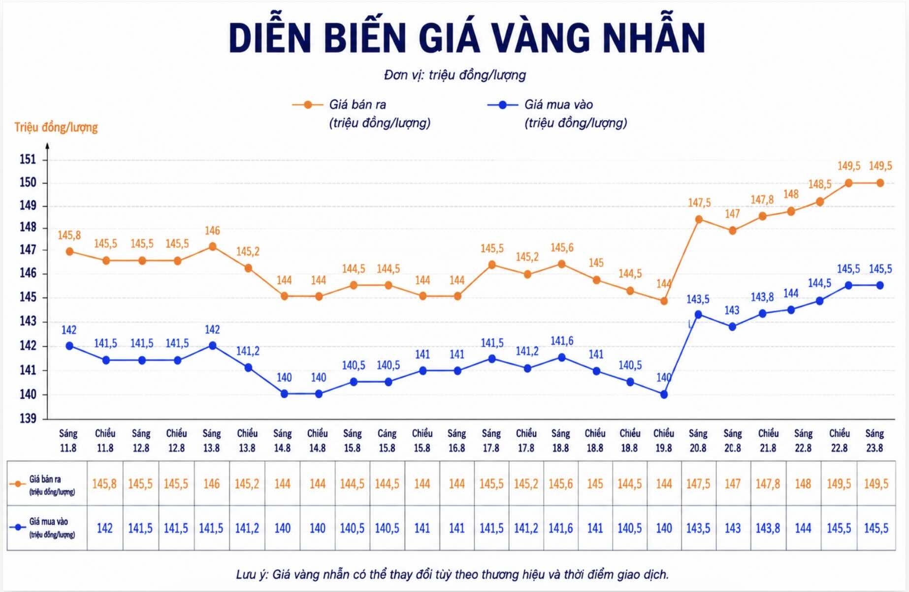 Diễn biến giá vàng nhẫn những phiên gần đây. Biểu đồ: AI