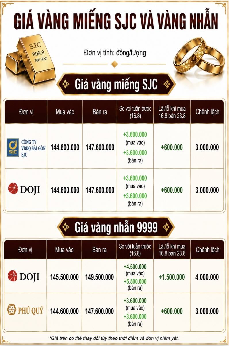 Giá vàng miếng SJC và nhẫn trơn tại một số đơn vị kinh doanh. Đơn vị: đồng/lượng. Bảng: AI