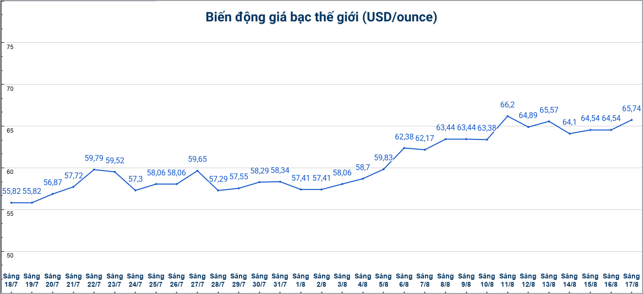 Diễn biến giá bạc thế giới những phiên gần đây. Biểu đồ: Phương Anh