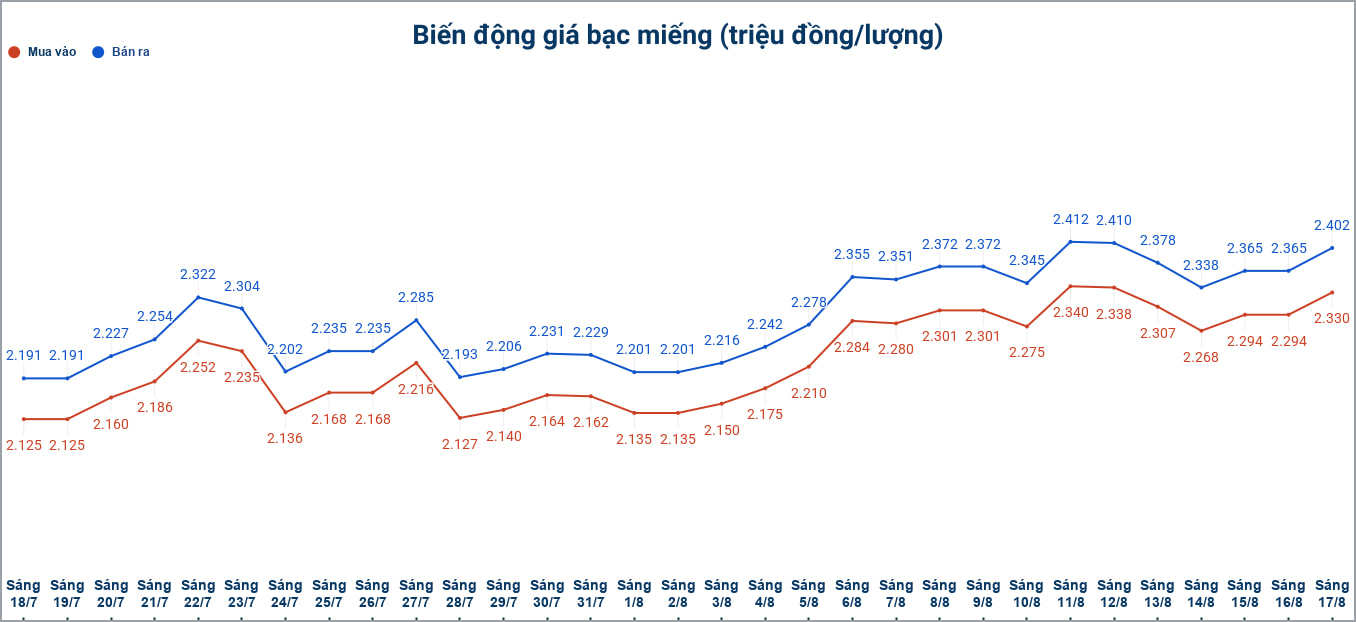 Biến động giá bạc trong nước những phiên gần đây. Biểu đồ: Phương Anh