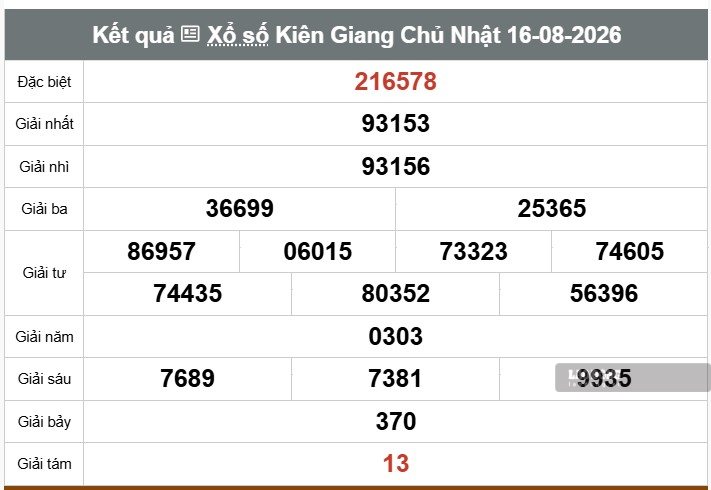 Kết quả xổ số Kiên Giang. Ảnh: Thế Toàn