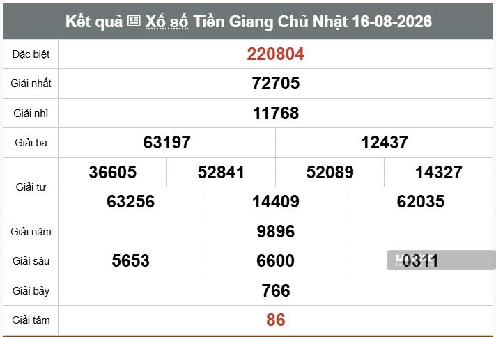 Kết quả xổ số Tiền Giang. Ảnh: Thế Toàn