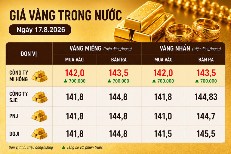 Bảng giá vàng Mi Hồng, SJC, PNJ, DOJI tại TPHCM ngày 17.8. Ảnh có sự hỗ trợ của AI