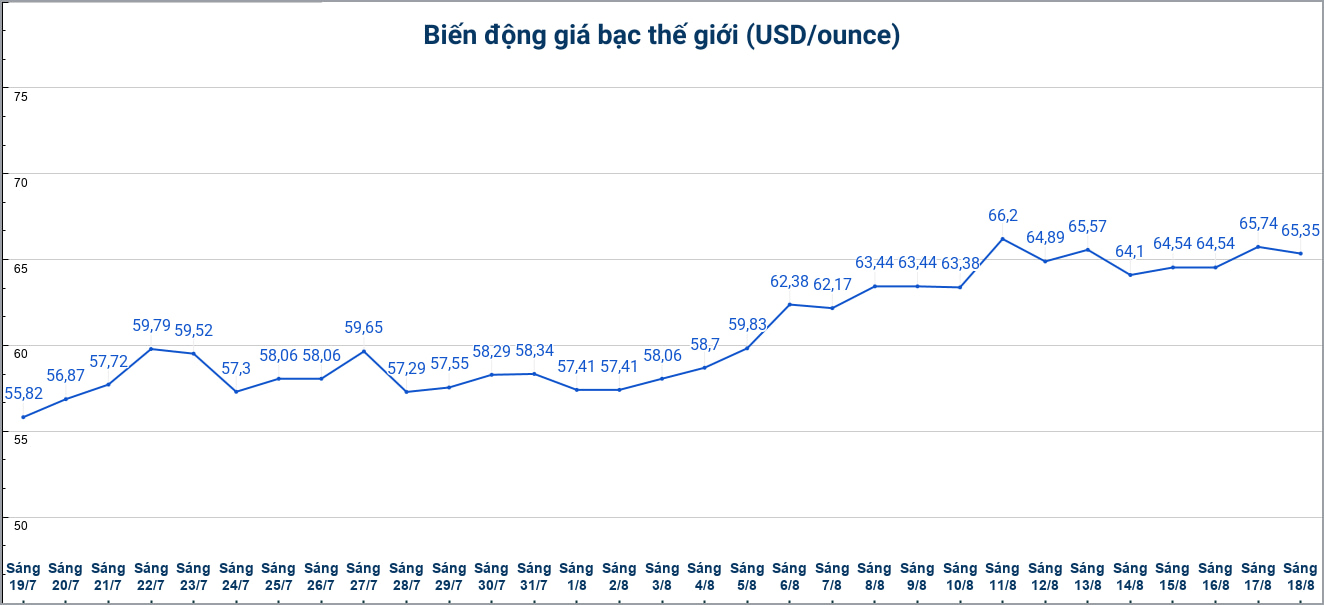 Diễn biến giá bạc thế giới những phiên gần đây. Biểu đồ: Phương Anh