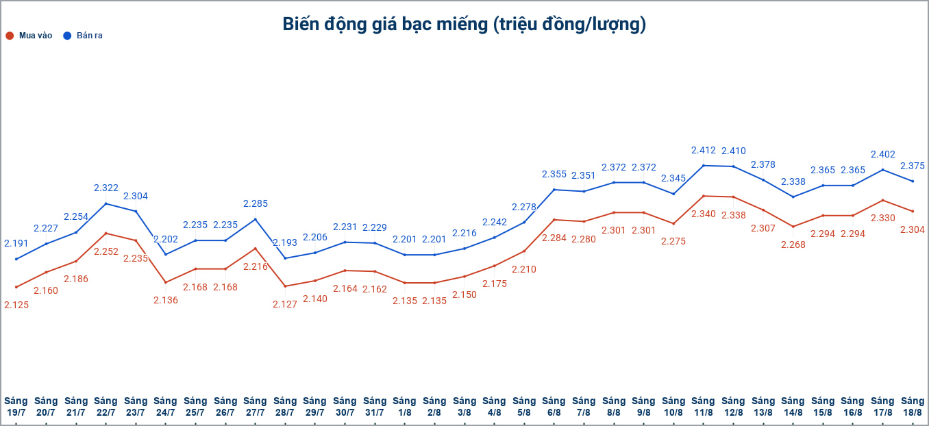 Biến động giá bạc trong nước những phiên gần đây. Biểu đồ: Phương Anh