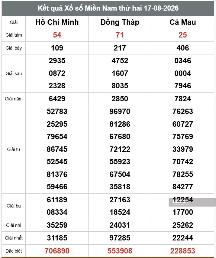 Kết quả xổ số miền Nam. Ảnh: Thế Toàn